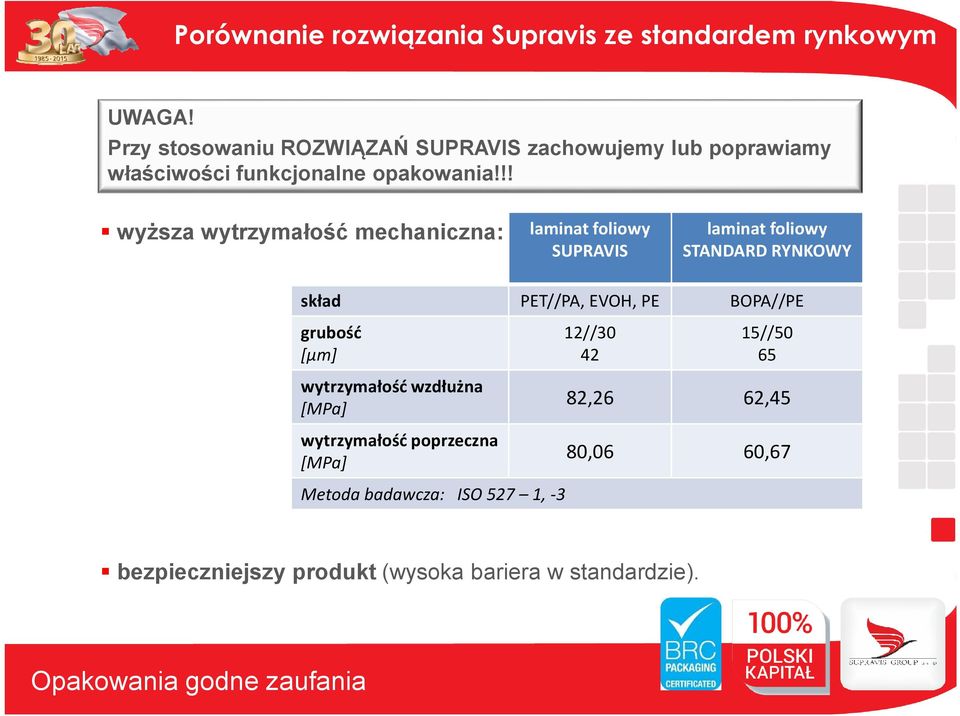 !! wyższa wytrzymałość mechaniczna: laminatfoliowy SUPRAVIS laminat foliowy STANDARD RYNKOWY skład PET//PA, EVOH, PE