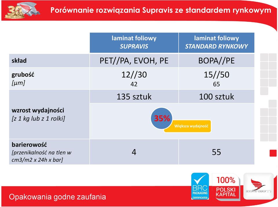 12//30 42 15//50 65 135 sztuk 100 sztuk wzrost wydajności [z 1 kg lub z 1 rolki]