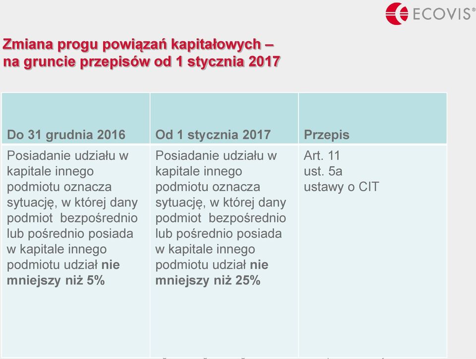 kapitale innego podmiotu udział nie mniejszy niż 5%  kapitale innego podmiotu udział nie mniejszy niż 25% Art. 11 ust.