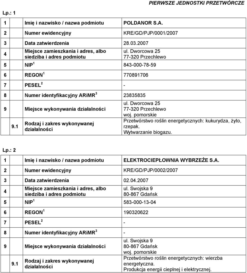 Dworcowa 25 77-320 Przechlewo Przetwórstwo roślin energetycznych: kukurydza, żyto, rzepak. Wytwarzanie biogazu. Lp.: 2 1 Imię i nazwisko / nazwa podmiotu ELEKTROCIEPŁOWNIA 