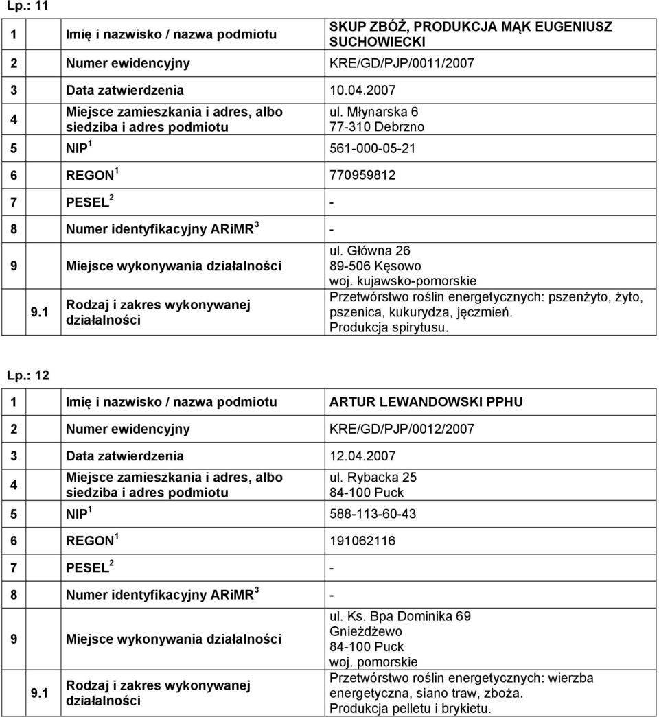 kujawsko-pomorskie Przetwórstwo roślin energetycznych: pszenżyto, żyto, pszenica, kukurydza, jęczmień. Produkcja spirytusu. Lp.