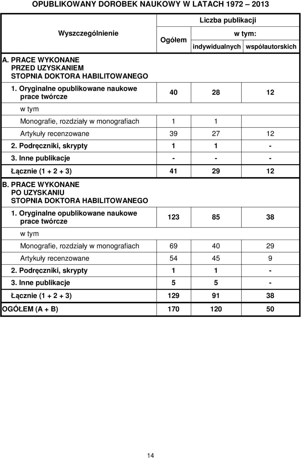 Oryginalne opublikowane naukowe prace twórcze w tym Monografie, rozdziały w monografiach 1 1 40 28 12 Artykuły recenzowane 39 27 12 2. Podręczniki, skrypty 1 1-3.