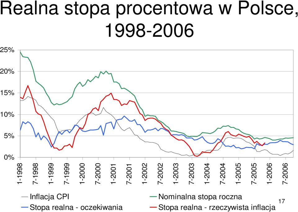 7-2003 1-2004 7-2004 1-2005 7-2005 1-2006 7-2006 Inflacja CPI Nominalna