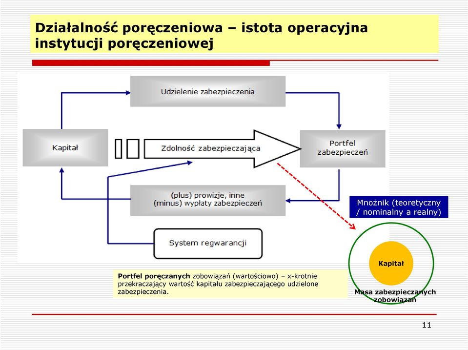 zobowiązań (wartościowo) x-krotnie przekraczający wartość kapitału