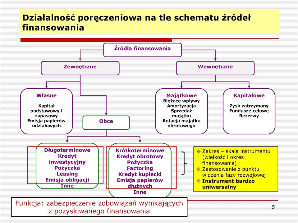 Pożyczka Leasing Emisja obligacji Inne Krótkoterminowe Kredyt obrotowy Pożyczka Factoring Kredyt kupiecki Emisja papierów dłużnych Inne Funkcja: zabezpieczenie zobowiązań