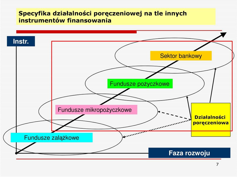 Sektor bankowy Fundusze pożyczkowe Fundusze