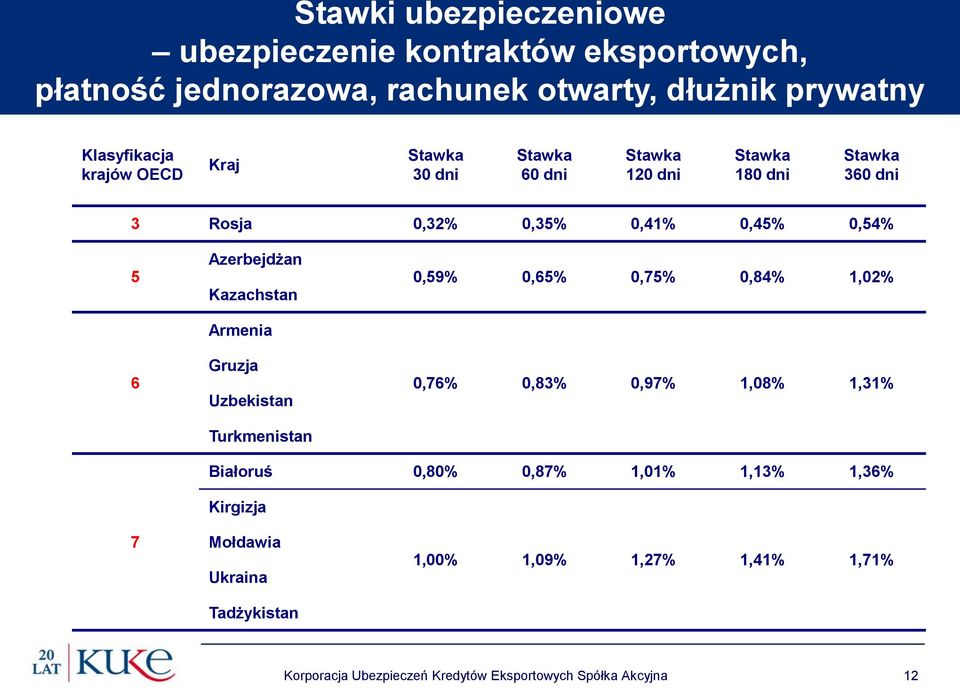 Kazachstan Armenia Gruzja Uzbekistan Turkmenistan 0,59% 0,65% 0,75% 0,84% 1,02% 0,76% 0,83% 0,97% 1,08% 1,31% Białoruś 0,80% 0,87% 1,01%