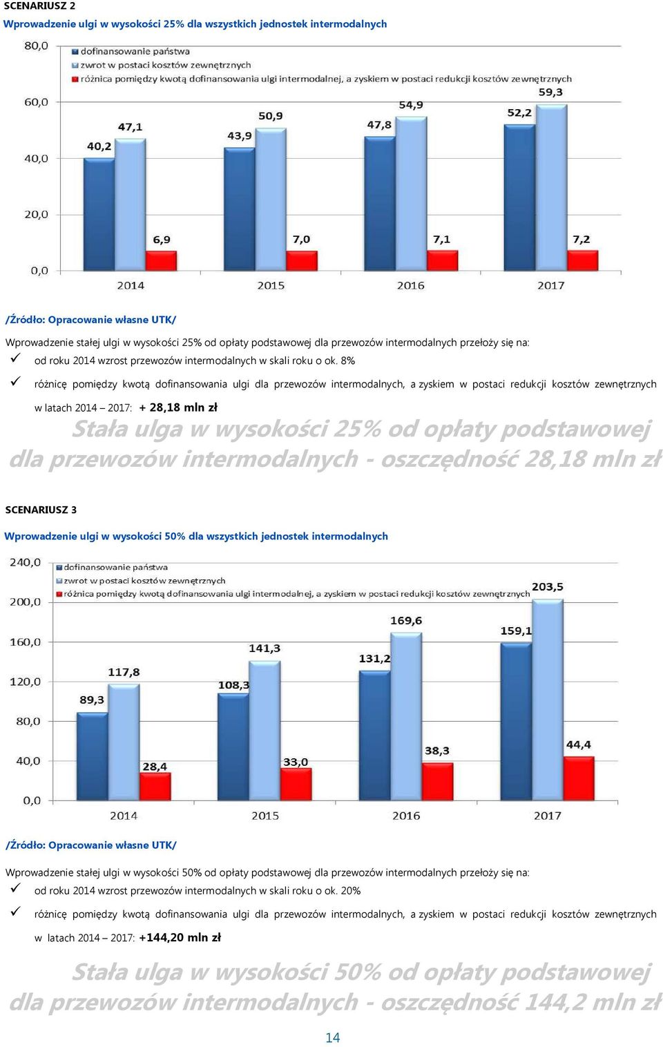 8% różnicę pomiędzy kwotą dofinansowania ulgi dla przewozów intermodalnych, a zyskiem w postaci redukcji kosztów zewnętrznych w latach 2014 2017: + 28,18 mln zł Stała ulga w wysokości 25% od opłaty