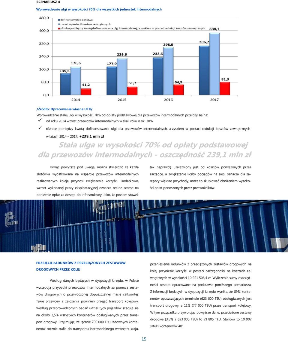 30% różnicę pomiędzy kwotą dofinansowania ulgi dla przewozów intermodalnych, a zyskiem w postaci redukcji kosztów zewnętrznych w latach 2014 2017: +239,1 mln zł Stała ulga w wysokości 70% od opłaty