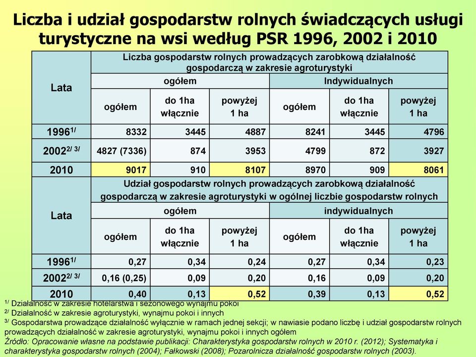 9017 910 8107 8970 909 8061 Udział gospodarstw rolnych prowadzących zarobkową działalność gospodarczą w zakresie agroturystyki w ogólnej liczbie gospodarstw rolnych Lata ogółem ogółem do 1ha włącznie