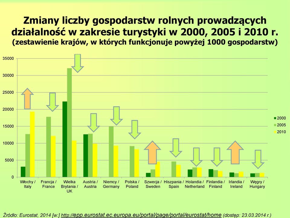 (zestawienie krajów, w których funkcjonuje powyżej 1000 gospodarstw) 35000 30000 25000 20000 15000 2000 2005 2010 10000 5000 0 Włochy /