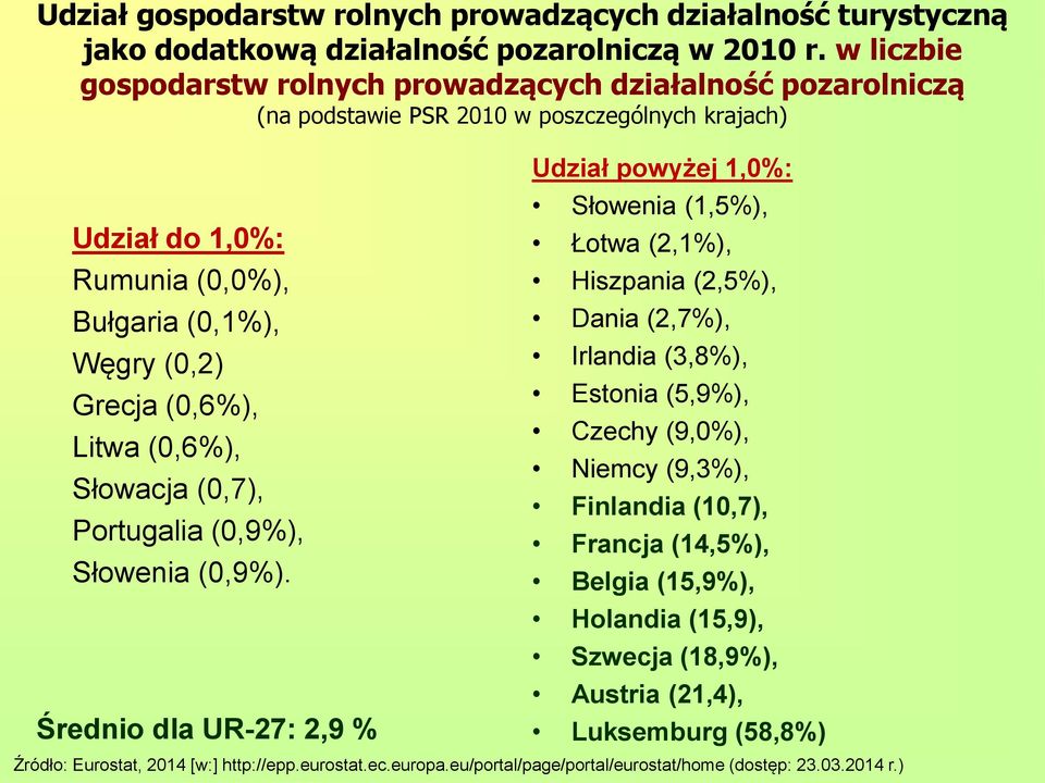 Litwa (0,6%), Słowacja (0,7), Portugalia (0,9%), Słowenia (0,9%).