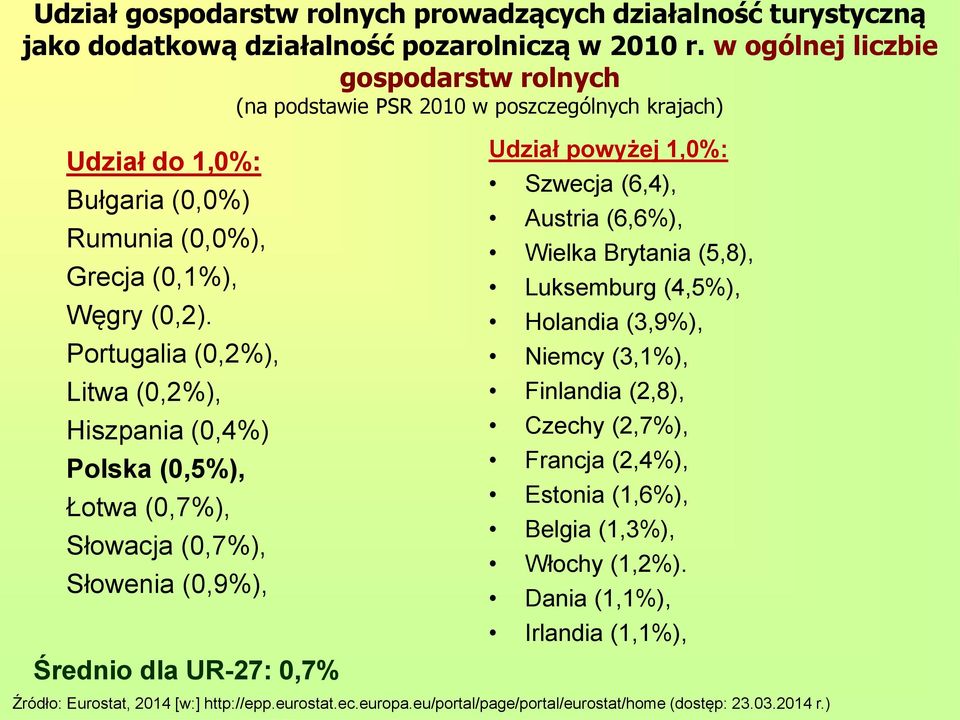 Portugalia (0,2%), Litwa (0,2%), Hiszpania (0,4%) Polska (0,5%), Łotwa (0,7%), Słowacja (0,7%), Słowenia (0,9%), Średnio dla UR-27: 0,7% Udział powyżej 1,0%: Szwecja (6,4), Austria (6,6%), Wielka