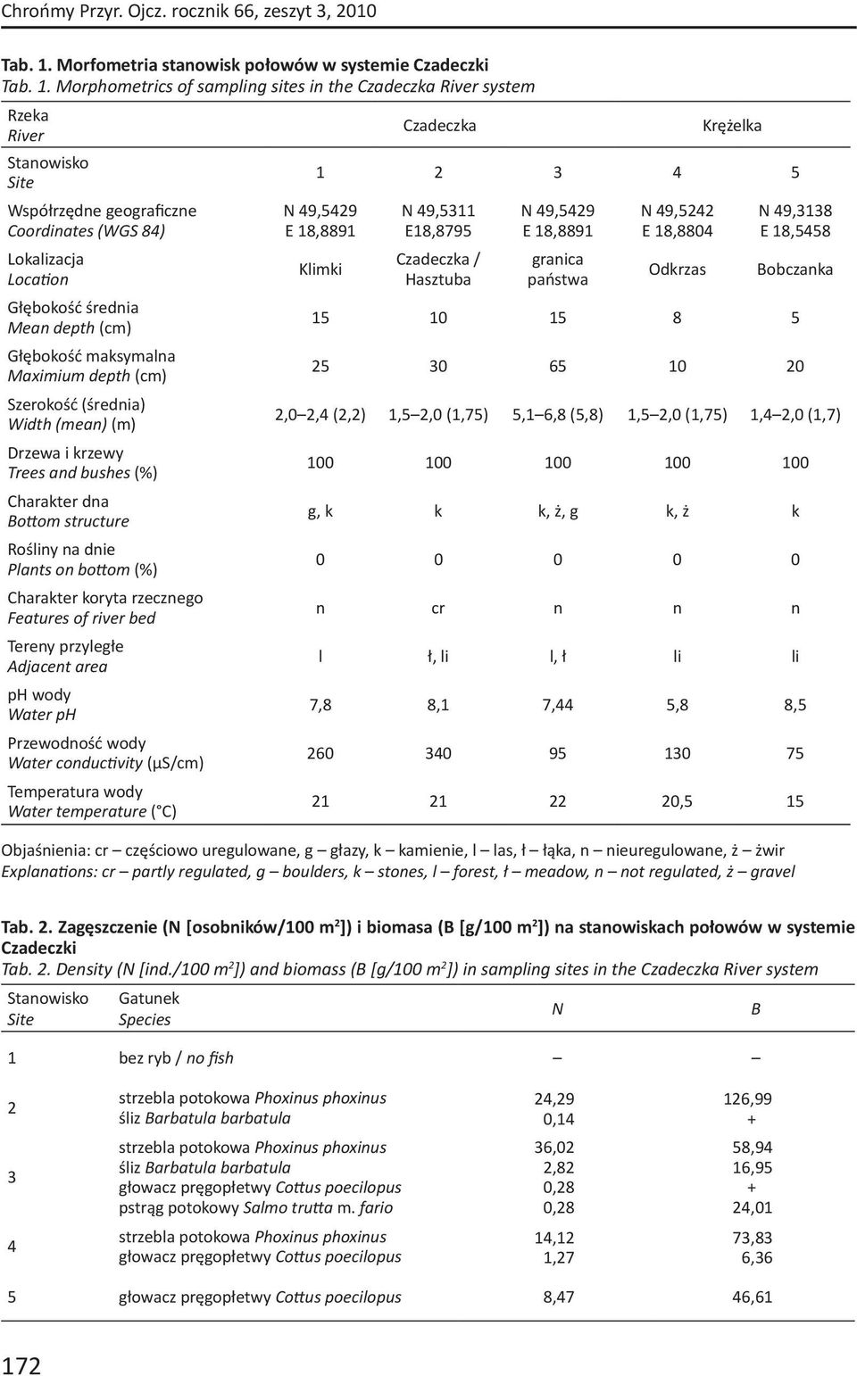 Morphometrics of sampling sites in the Czadeczka River system Rzeka Czadeczka Krężelka River Stanowisko 1 2 3 4 5 Site Współrzędne geograficzne Coordinates (WGS 84) Lokalizacja Loca on Głębokość