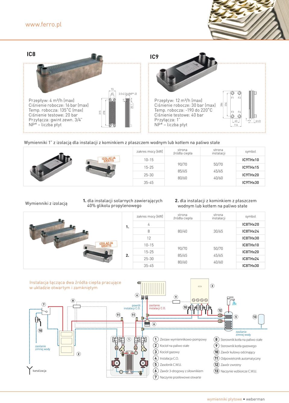 robocza: -190 do 220 C Ciśnienie testowe: 40 bar Przyłącza: 1 NP* liczba płyt 286 234 F1 F2 F3 F4 63 116 7 G1/2 Wymienniki 1 z izolacją dla instalacji z kominkiem z płaszczem wodnym lub kotłem na