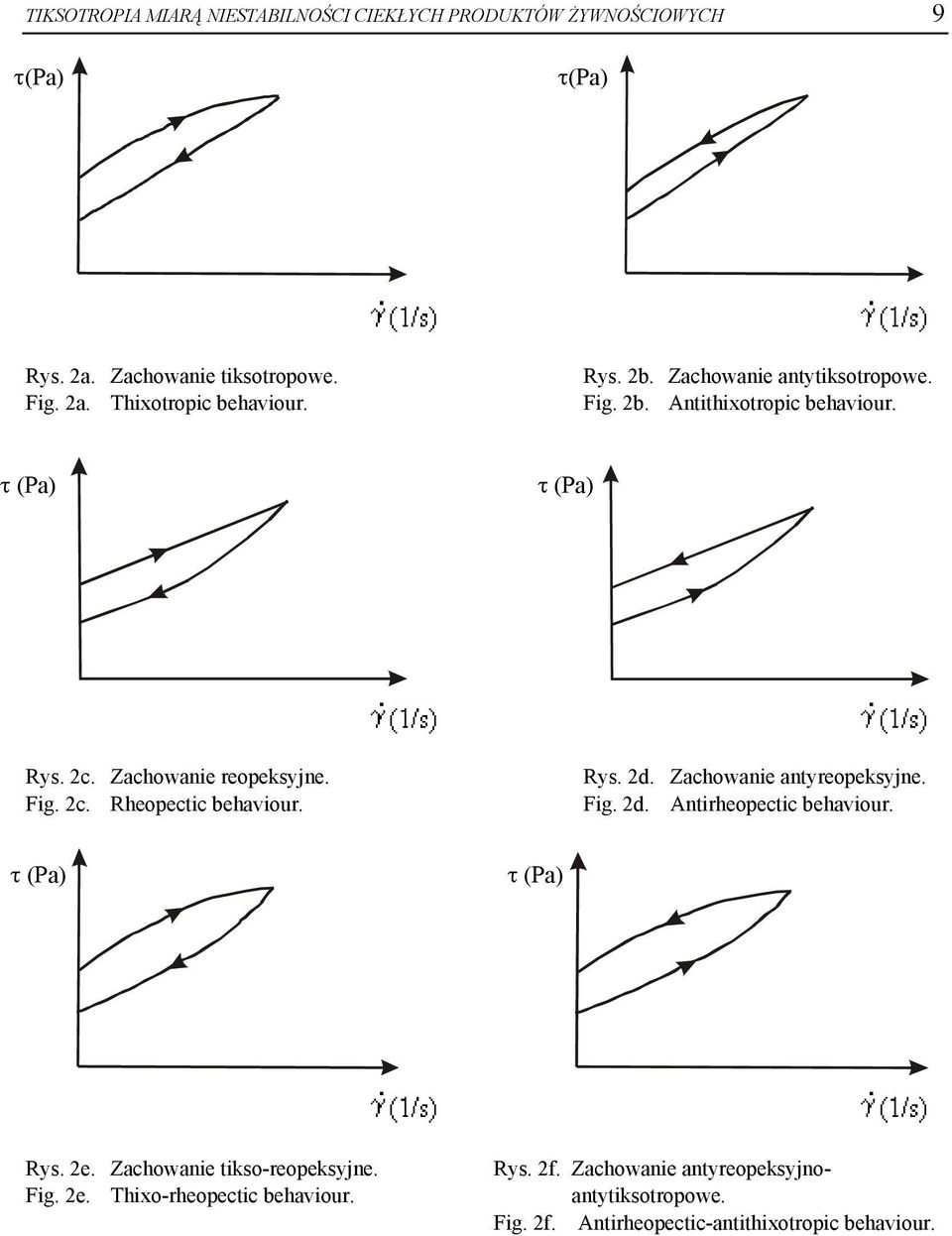 Rys. 2d. Zachowanie antyreopeksyjne. Fig. 2d. Antirheopectic behaviour. Rys. 2e. Zachowanie tikso-reopeksyjne. Fig. 2e. Thixo-rheopectic behaviour.