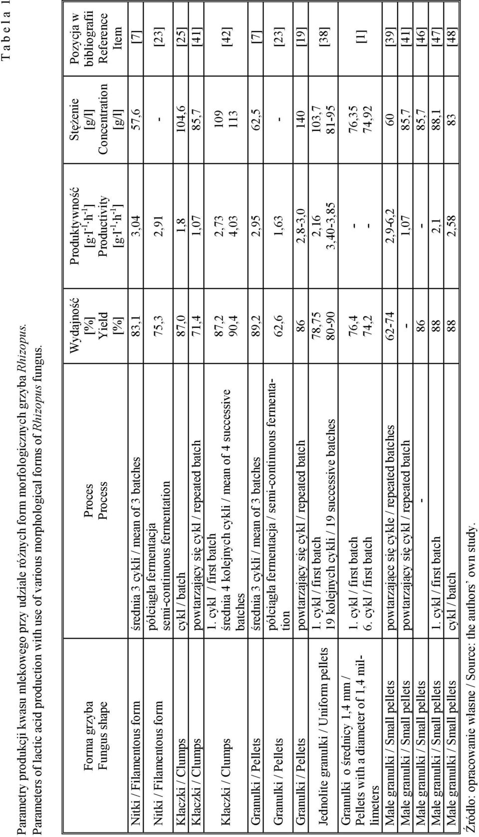 średnia 3 cykli / mean of 3 batches 83,1 3,04 57,6 [7] Nitki / Filamentous form półciągła fermentacja semi-continuous fermentation Pozycja w bibliografii Reference Item 75,3 2,91 - [23] Kłaczki /