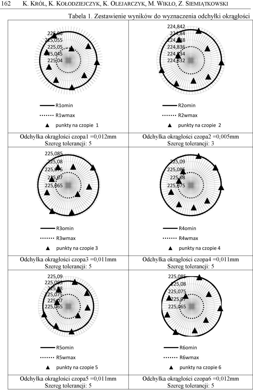 225,085 225,08 225,075 225,07 225,065 R1omin R1wmax punkty na czopie 1 R2omin R2wmax punkty na czopie 2 Odchyłka okrągłości czopa2 =0,005mm Szereg tolerancji: 3 225,09 225,085 225,08 225,075 R3omin