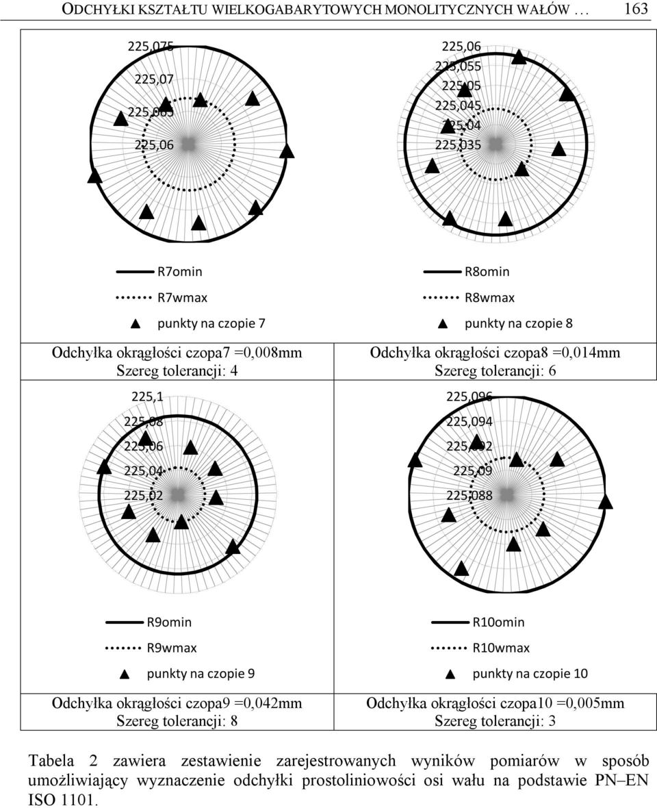 225,094 225,092 225,09 225,088 R9omin R9wmax punkty na czopie 9 Odchyłka okrągłości czopa9 =0,042mm Szereg tolerancji: 8 R10omin R10wmax punkty na czopie 10 Odchyłka okrągłości