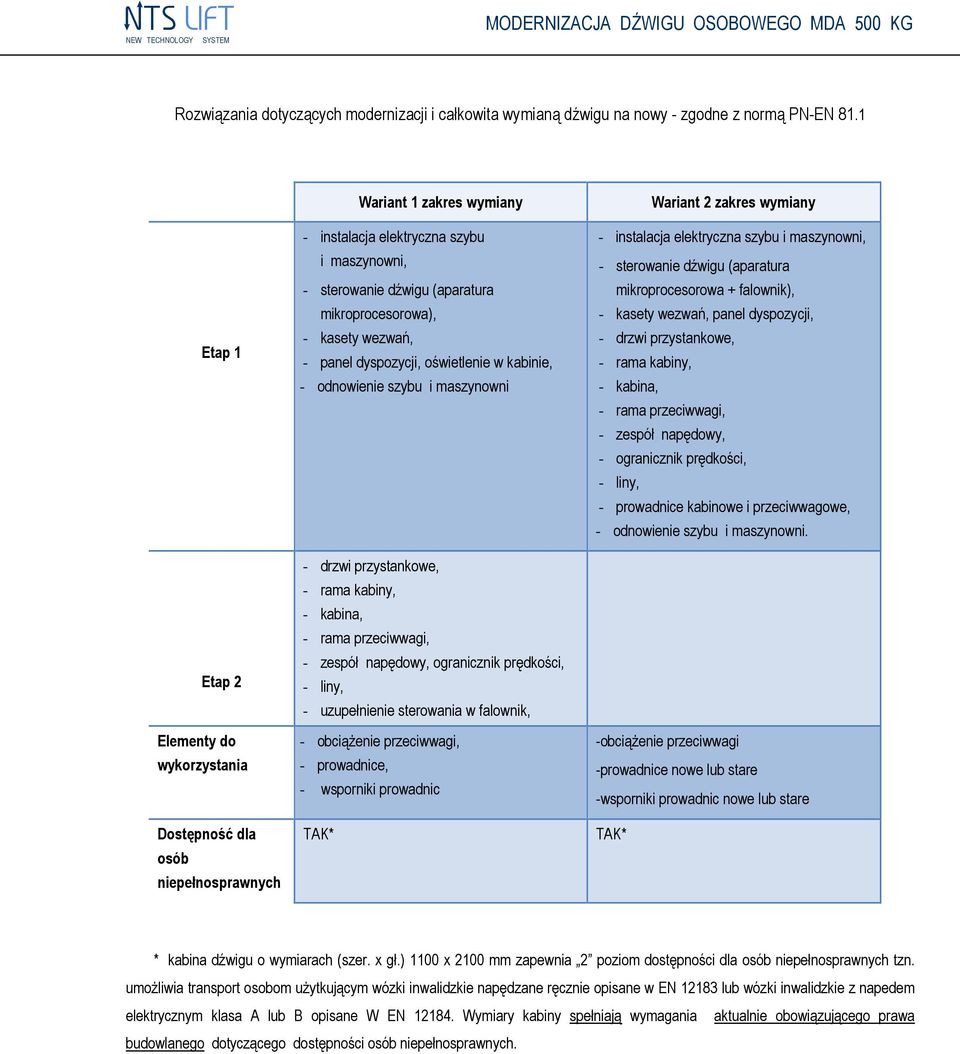 - kasety wezwań, - panel dyspozycji, oświetlenie w kabinie, - odnowienie szybu i maszynowni - drzwi przystankowe, - rama kabiny, - kabina, - rama przeciwwagi, - zespół napędowy, ogranicznik