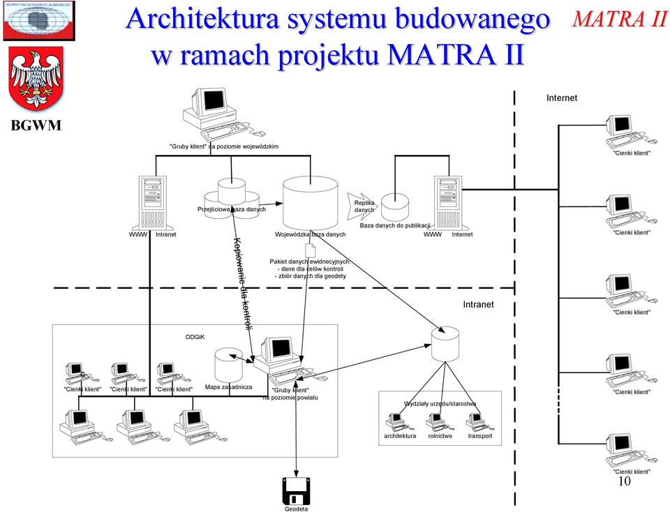 ewidnecyjnych: - dane dla celów kontroli - zbiór danych dla geodety Intranet "Cienki klient" ODGiK c "Cienki klient" "Cienki klient" "Cienki klient"