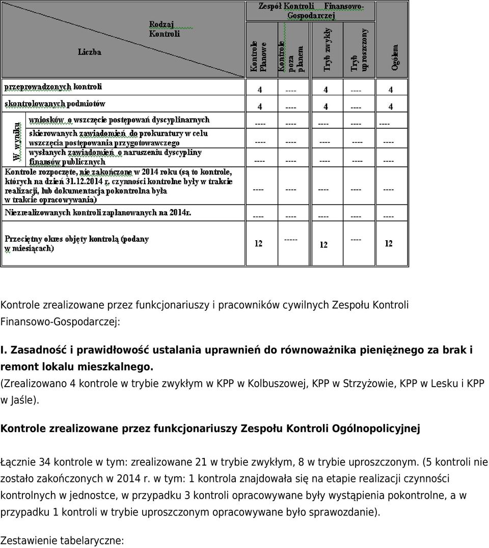 (Zrealizowano 4 kontrole w trybie zwykłym w KPP w Kolbuszowej, KPP w Strzyżowie, KPP w Lesku i KPP w Jaśle).