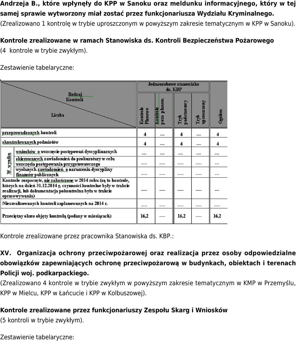 Kontroli Bezpieczeństwa Pożarowego (4 kontrole w trybie zwykłym). Zestawienie tabelaryczne: Kontrole zrealizowane przez pracownika Stanowiska ds. KBP.: XV.
