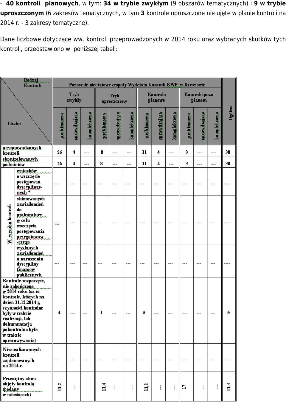 planie kontroli na 2014 r. - 3 zakresy tematyczne). Dane liczbowe dotyczące ww.