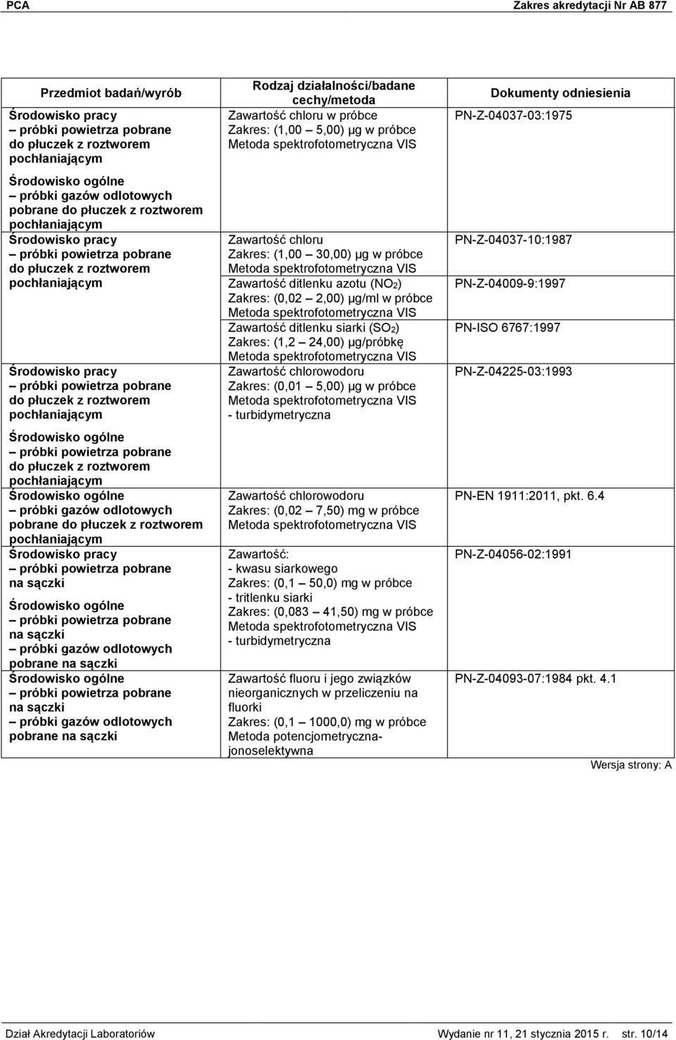 Zakres: (1,00 30,00) μg w próbce Zawartość ditlenku azotu (NO2) Zakres: (0,02 2,00) μg/ml w próbce Zawartość ditlenku siarki (SO2) Zakres: (1,2 24,00) μg/próbkę Zawartość chlorowodoru Zakres: (0,01