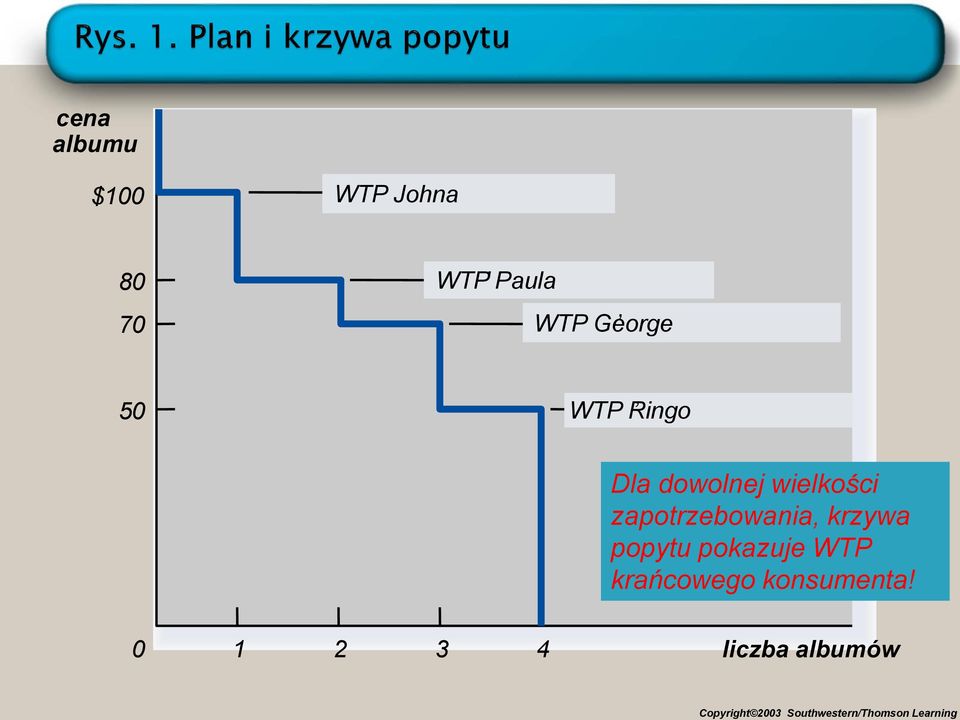 Dla dowolnej wielkości zapotrzebowania, krzywa popytu