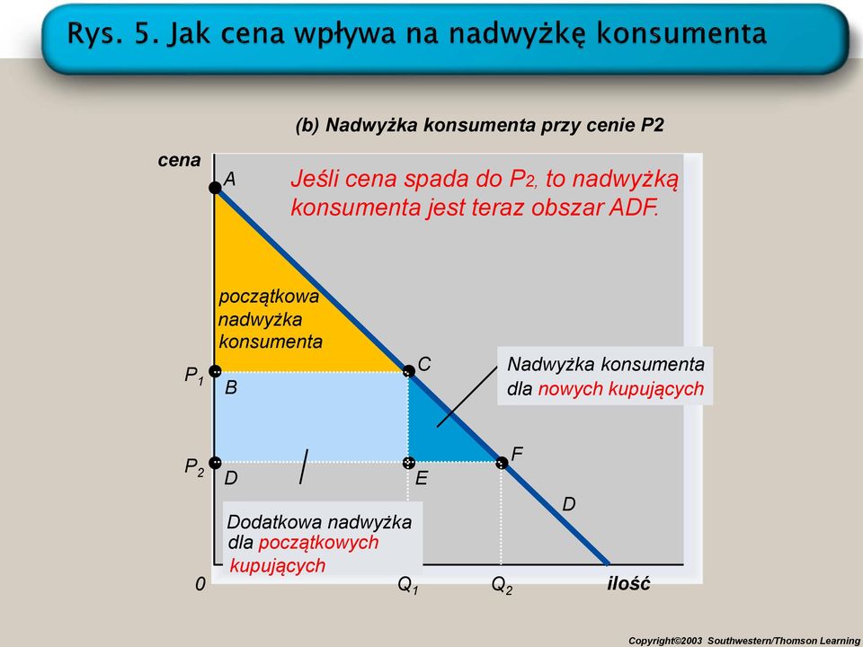 ADF. P 1 początkowa nadwyżka konsumenta B C Nadwyżka konsumenta dla nowych