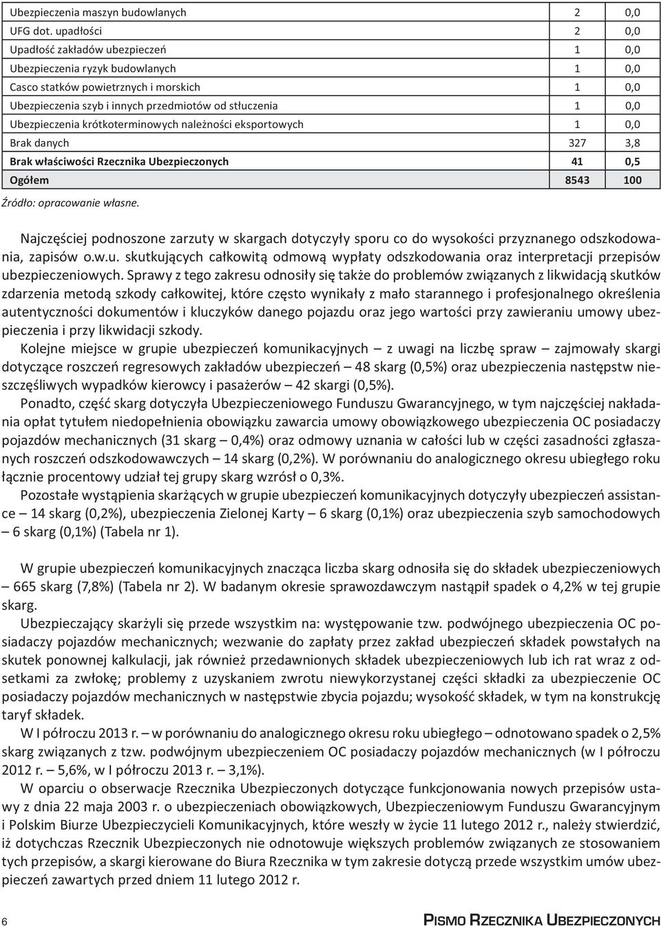 Ubezpieczenia krótkoterminowych należności eksportowych 1 0,0 Brak danych 327 3,8 Brak właściwości Rzecznika Ubezpieczonych 41 0,5 Ogółem 8543 100 Źródło: opracowanie własne.