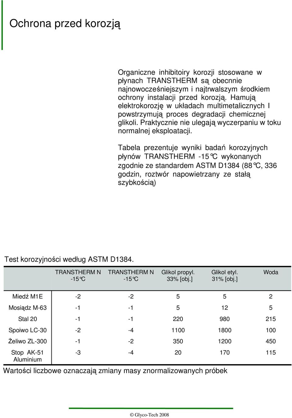 Tabela prezentuje wyniki badań korozyjnych płynów TRANSTHERM -15 C wykonanych zgodnie ze standardem ASTM D1384 (88 C, 336 godzin, roztwór napowietrzany ze stałą szybkością) Test korozyjności według