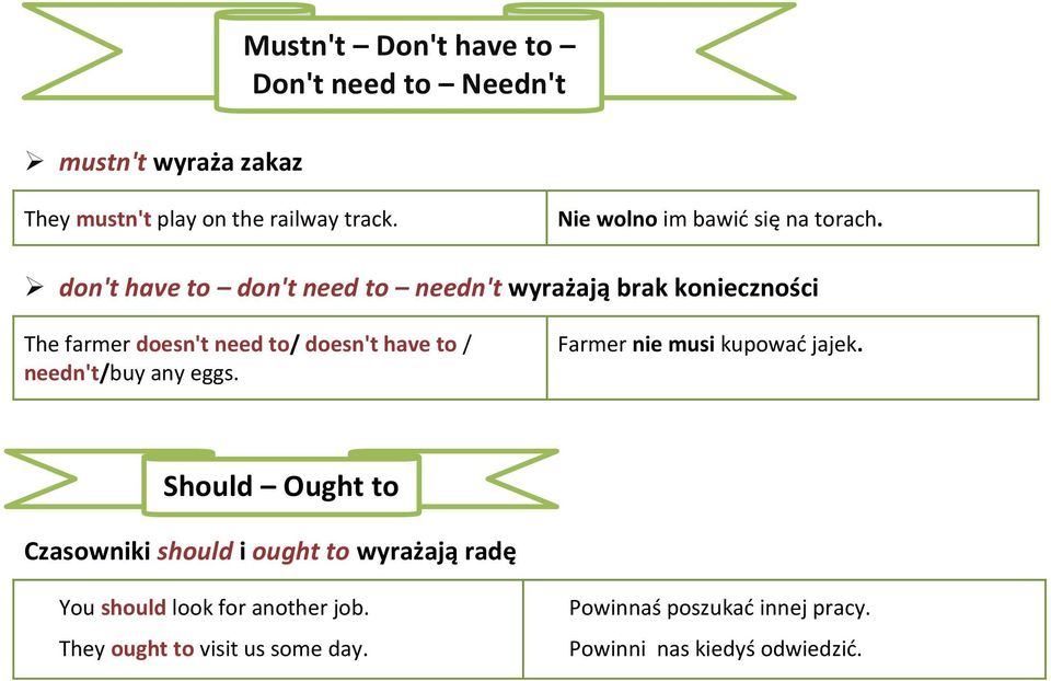don't have to don't need to needn't wyrażają brak konieczności The farmer doesn't need to/ doesn't have to / needn't/buy