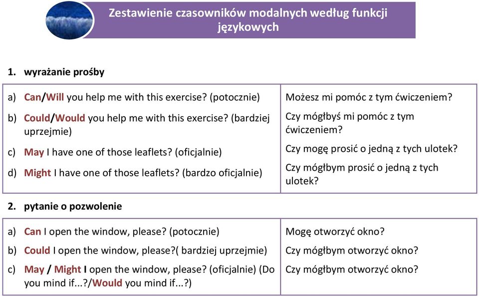 Czy mógłbyś mi pomóc z tym ćwiczeniem? Czy mogę prosić o jedną z tych ulotek? Czy mógłbym prosić o jedną z tych ulotek? 2. pytanie o pozwolenie a) Can I open the window, please?