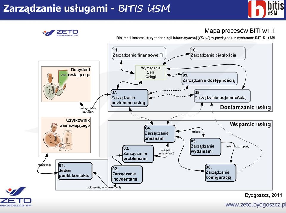 pojemnością Dostarczanie usług Użytkownik zamawiającego 03. problemami 04. zmianami wnioski o zmianę WoZ zmiana 05.