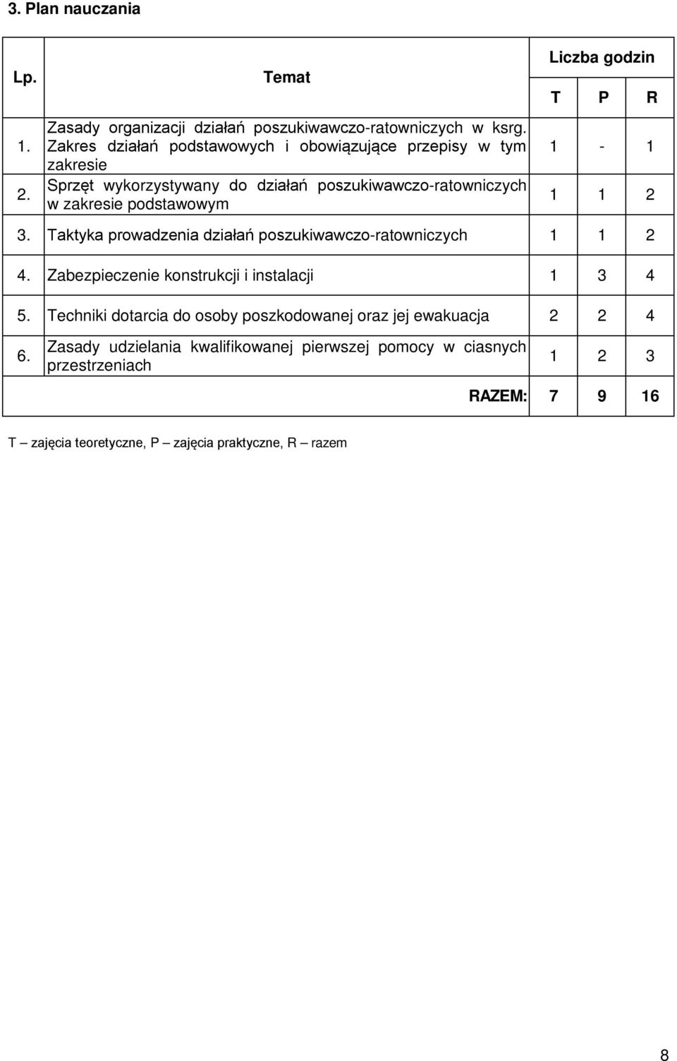 Liczba godzin T P R 1-1 1 1 2 3. Taktyka prowadzenia działań poszukiwawczo-ratowniczych 1 1 2 4. Zabezpieczenie konstrukcji i instalacji 1 3 4 5.