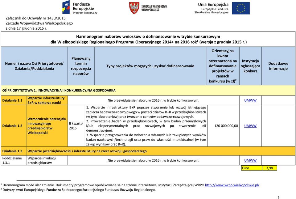 ) Numer i nazwa Osi Priorytetowej/ Działania/Poddziałania Planowany termin rozpoczęcia naborów Typy projektów mogących uzyskać dofinansowanie Orientacyjna kwota przeznaczona na dofinansowanie