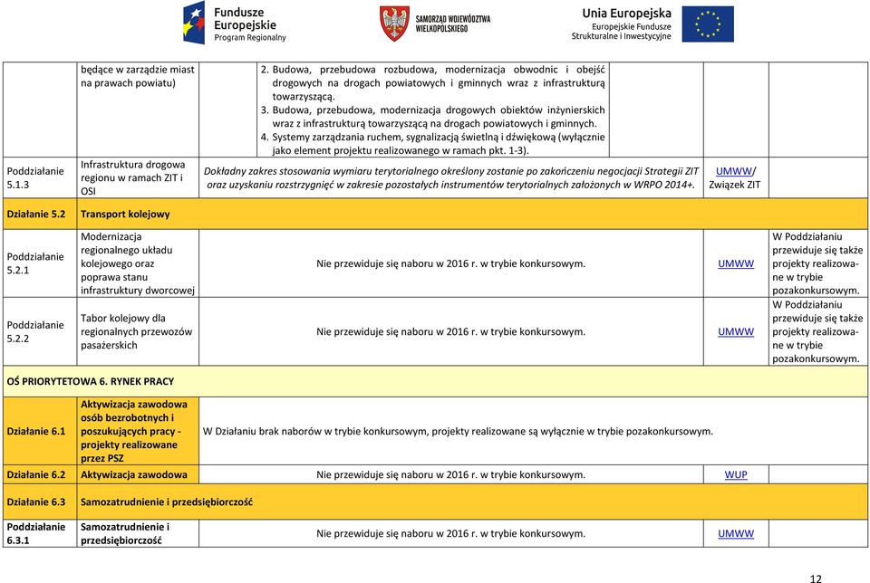 Budowa, przebudowa, modernizacja drogowych obiektów inżynierskich wraz z infrastrukturą towarzyszącą na drogach powiatowych i gminnych. 4.