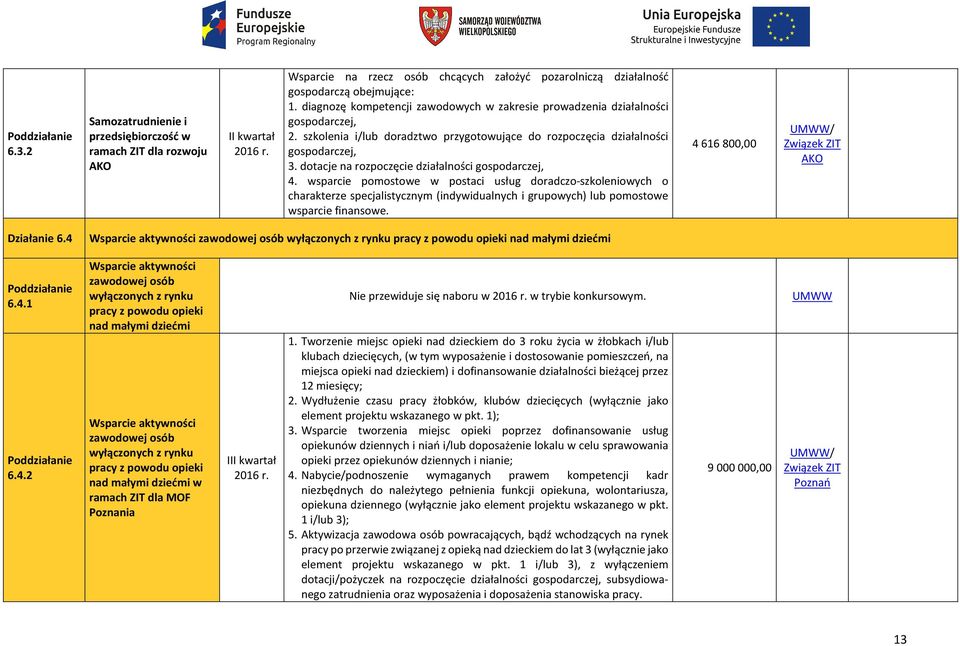 dotacje na rozpoczęcie działalności gospodarczej, 4.