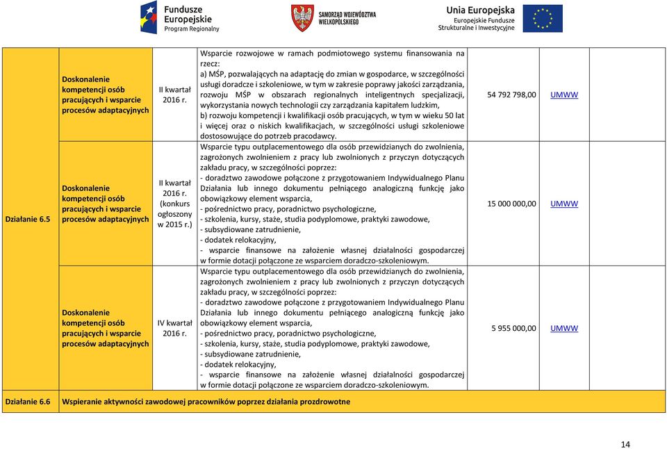 wsparcie procesów adaptacyjnych II kwartał II kwartał (konkurs ogłoszony w 2015 r.
