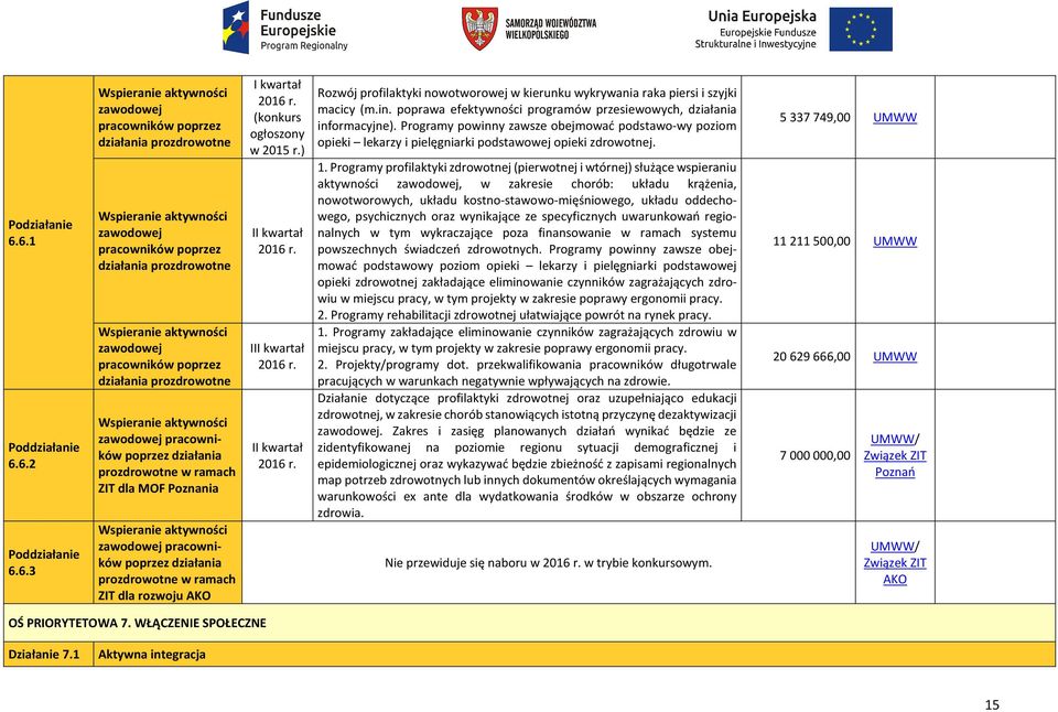 pracowników poprzez działania prozdrowotne Wspieranie aktywności zawodowej pracowników poprzez działania prozdrowotne w ramach ZIT dla MOF Poznania Wspieranie aktywności zawodowej pracowników poprzez