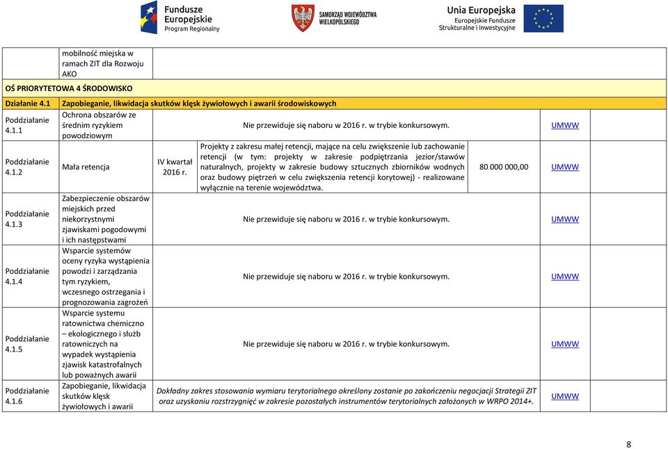 1.4 4.1.5 4.1.6 Mała retencja Zabezpieczenie obszarów miejskich przed niekorzystnymi zjawiskami pogodowymi i ich następstwami Wsparcie systemów oceny ryzyka wystąpienia powodzi i zarządzania tym