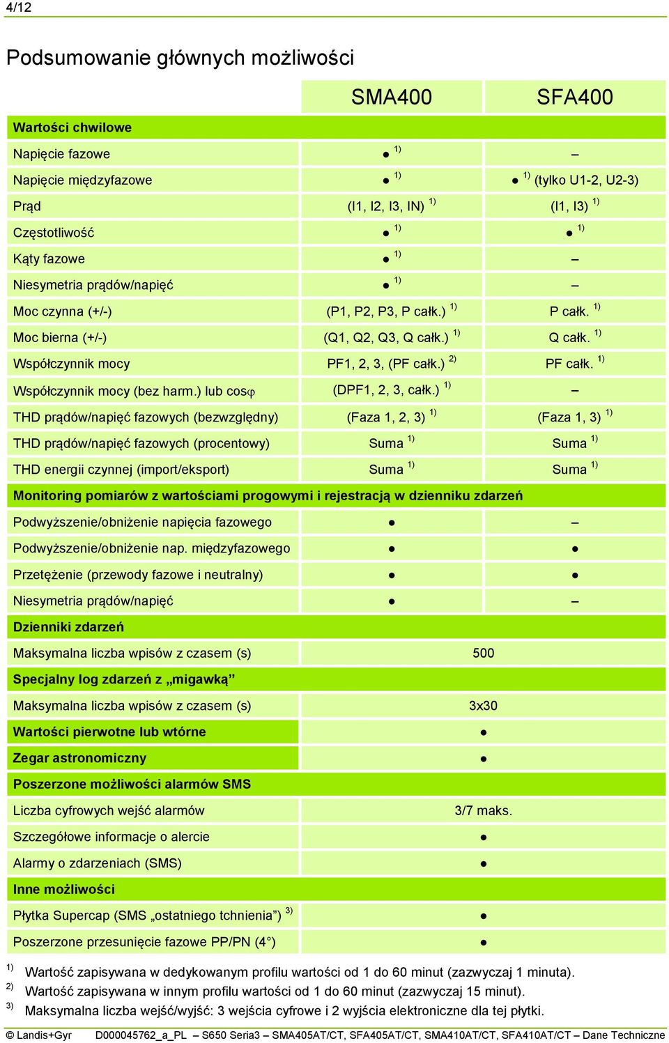 1) Współczynnik mocy (bez harm.) lub cos (DPF1, 2, 3, całk.