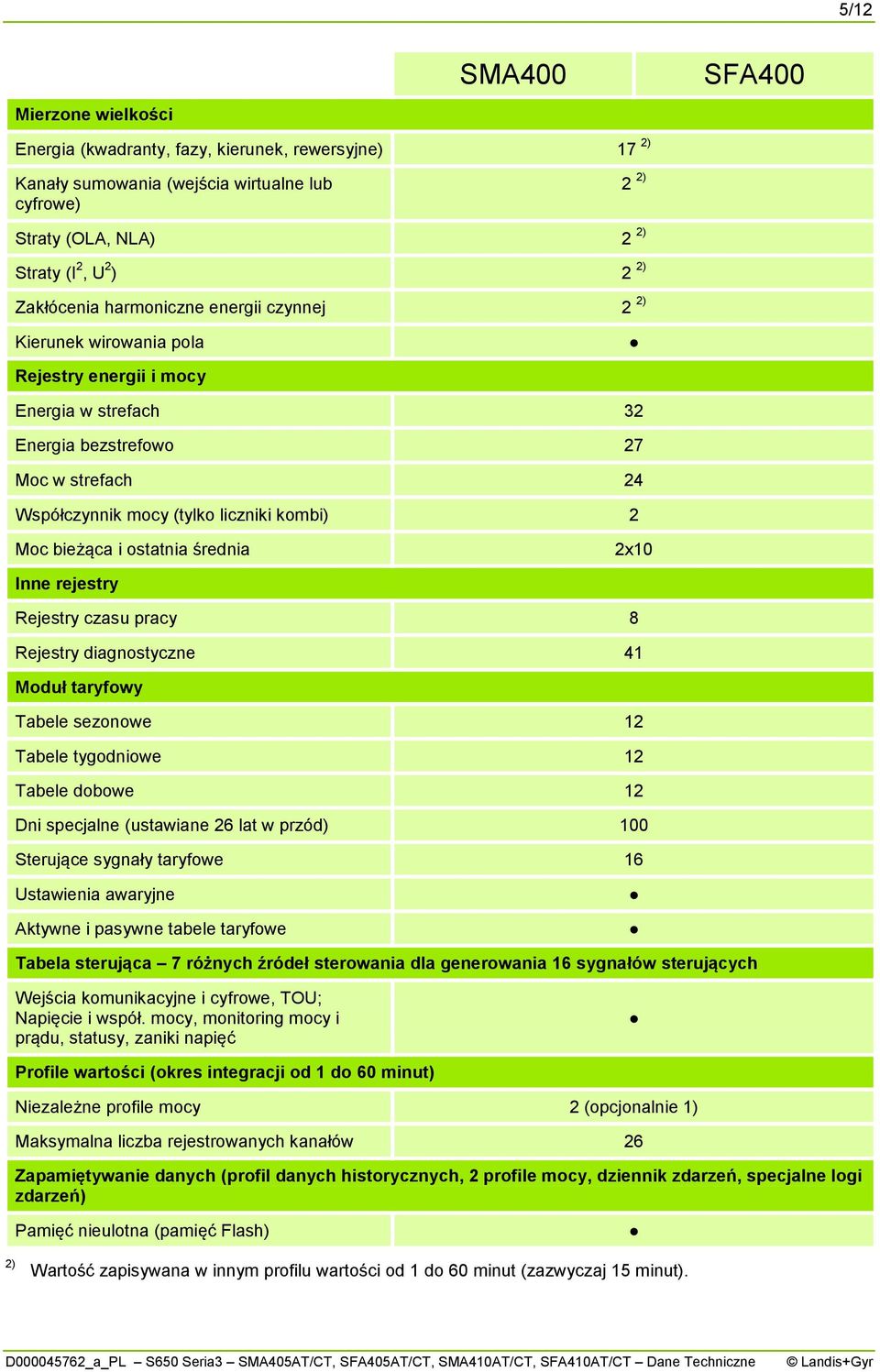 Moc bieżąca i ostatnia średnia 2x10 Inne rejestry Rejestry czasu pracy 8 Rejestry diagnostyczne 41 Moduł taryfowy Tabele sezonowe 12 Tabele tygodniowe 12 Tabele dobowe 12 Dni specjalne (ustawiane 26