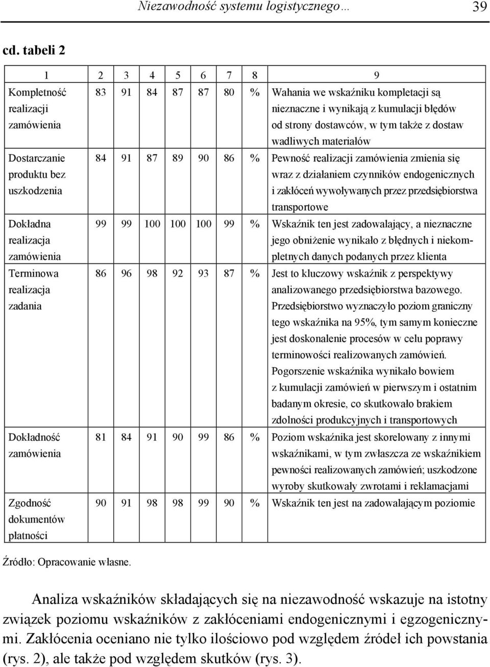 wadliwych materiałów Dostarczanie produktu bez uszkodzenia 84 91 87 89 90 86 Pewność realizacji zamówienia zmienia się wraz z działaniem czynników endogenicznych i zakłóceń wywoływanych przez
