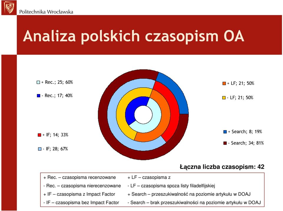 czasopism: 42 + Rec. czasopisma recenzowane + LF czasopisma z - Rec.