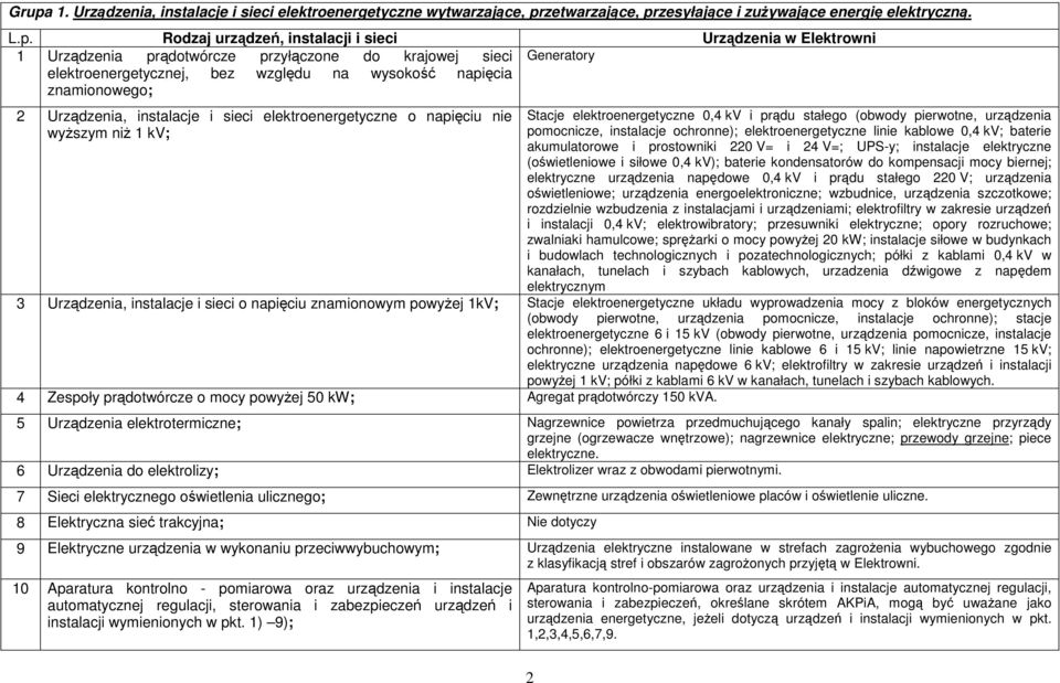 o napięciu nie wyŝszym niŝ 1 kv; Stacje elektroenergetyczne 0,4 kv i prądu stałego (obwody pierwotne, urządzenia pomocnicze, instalacje ochronne); elektroenergetyczne linie kablowe 0,4 kv; baterie