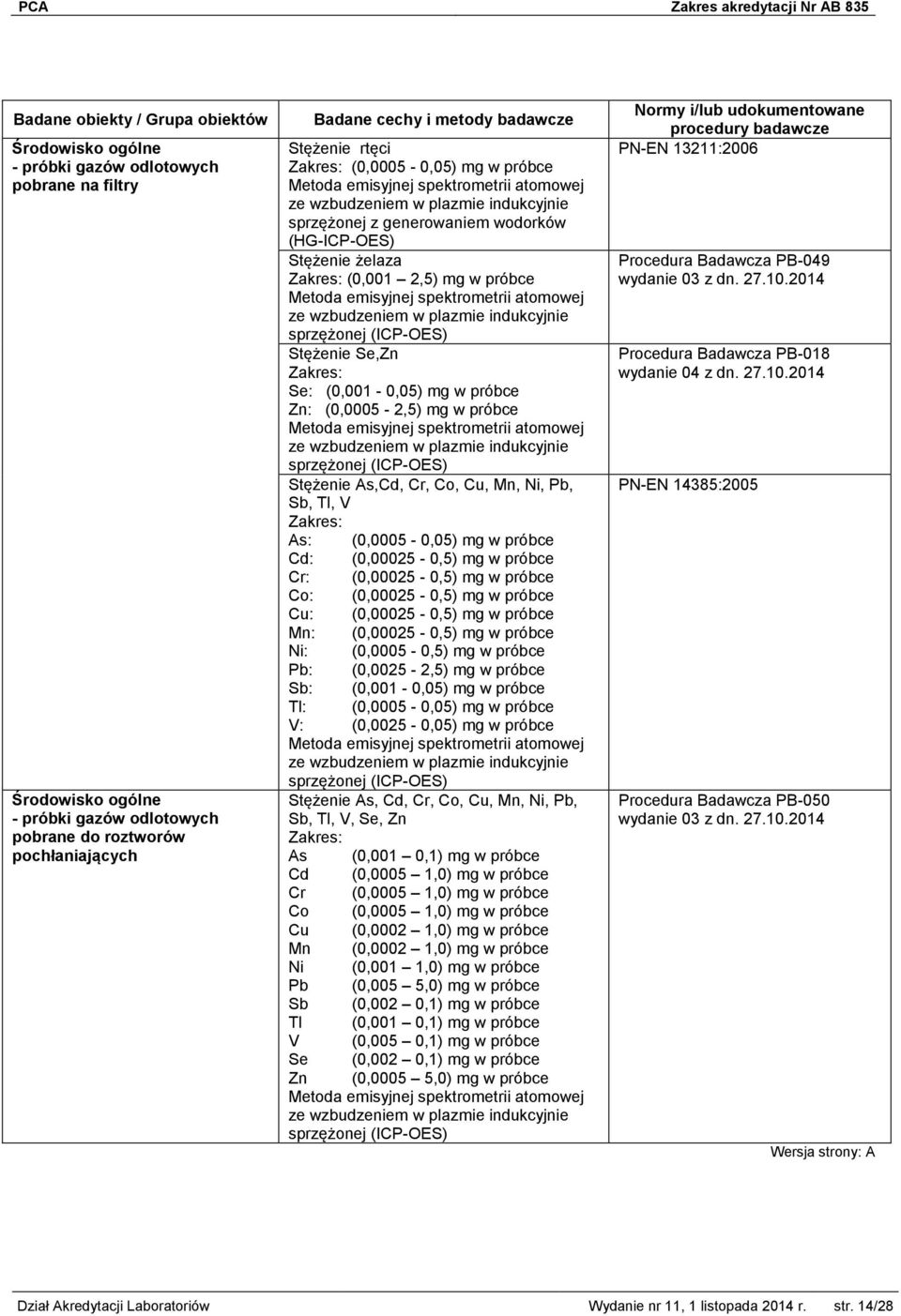 Pb, Sb, Tl, V As: (0,0005-0,05) mg w próbce Cd: (0,00025-0,5) mg w próbce Cr: (0,00025-0,5) mg w próbce Co: (0,00025-0,5) mg w próbce Cu: (0,00025-0,5) mg w próbce Mn: (0,00025-0,5) mg w próbce Ni: