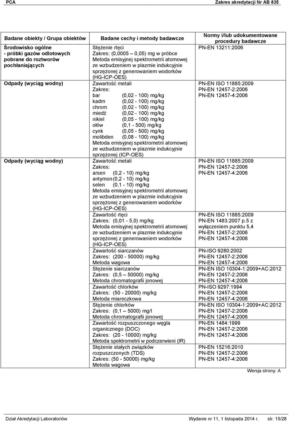 (0,05-500) mg/kg molibden (0,08-100) mg/kg Zawartość metali arsen (0,2-10) mg/kg antymon (0,2-10) mg/kg selen (0,1-10) mg/kg sprzężonej z generowaniem wodorków (HG-ICP-OES) Zawartość rtęci (0,01-5,0)